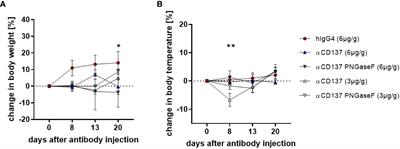 Modulation of urelumab glycosylation separates immune stimulatory activity from organ toxicity